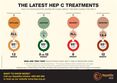 Hepatitis C Treatment Chart by HepatitisNSW - Issuu