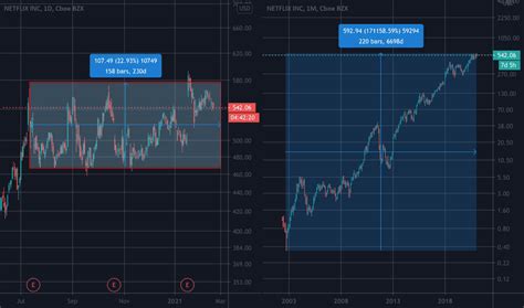 NFLX Stock Price and Chart — NASDAQ:NFLX — TradingView