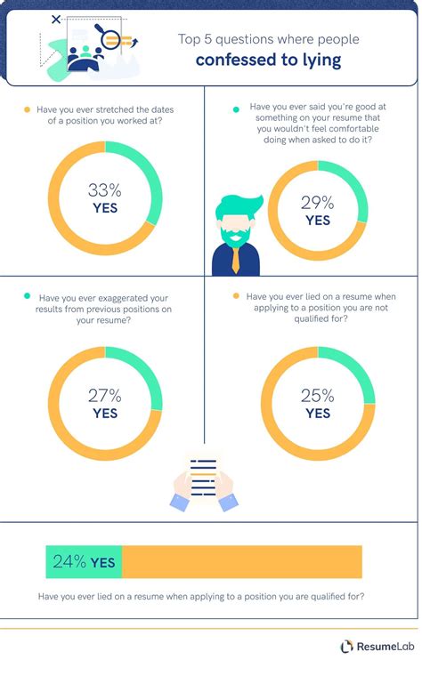 Lying on a Resume (2022 Study)