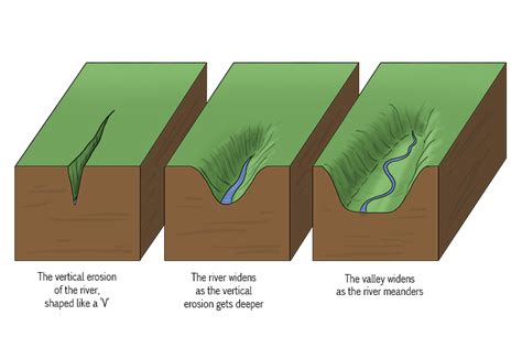 Vertical Erosion – Geography - Mammoth Memory Geography