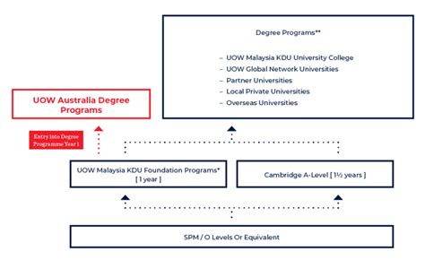 Foundation in Arts Course | UOW Malaysia