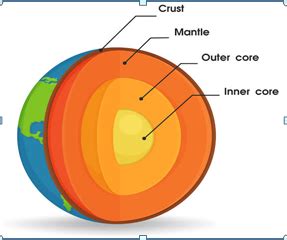 Earth Quake Engineering, And its type Core Mantle crust, and its type three main layer Earth ...