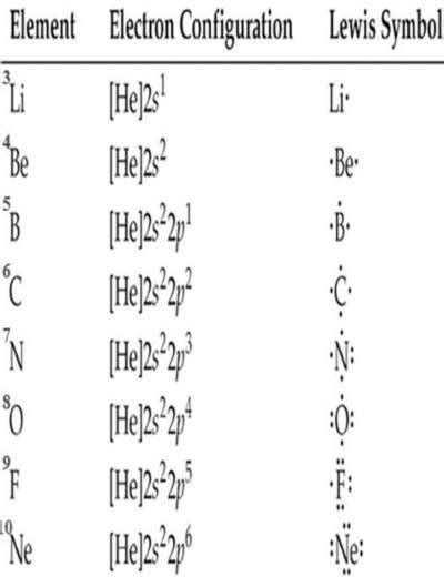 Chemical Bonds, Lewis Symbols and the Octet Rule