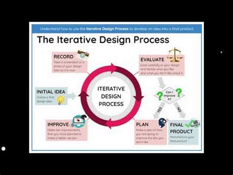 The Iterative Design Process Explained - YouTube