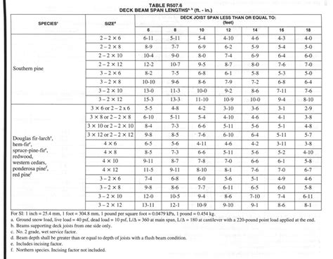 How far can a deck beam span? - Fine Homebuilding | Deck framing, Beams, Wood deck