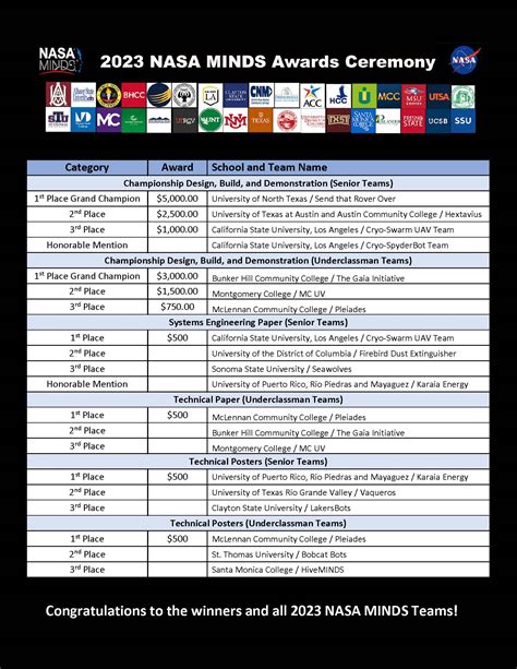 2023 NASA MINDS AWARDS - NASA Minds