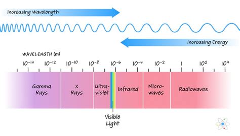 Electromagnetic Spectrum: Frequencies, Wavelengths (w/ Diagrams & Examples) | Sciencing