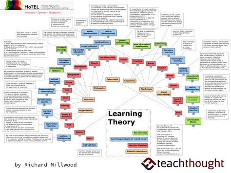 A Visual Summary: 32 Learning Theories Every Teacher Should Know (2022)