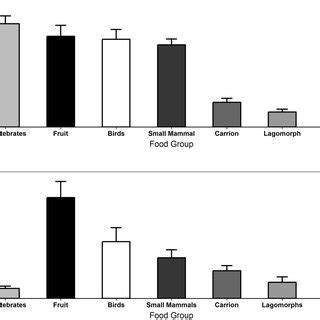 Pine marten diet from 19 sites in Northern Ireland, with dietary... | Download Scientific Diagram