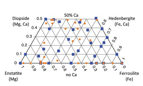 Favorite Astro Plots: The Pyroxene Quadrilateral | The Planetary Society