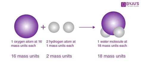 John Dalton's Atomic Theory - Postulates & Limitations with FAQs and ...