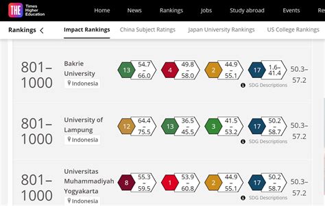 Unila Kembali Masuk Pemeringkatan THE Impact Ranking 2022 - Universitas Lampung
