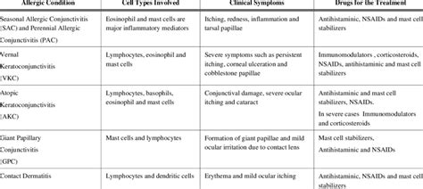 Characteristic Symptoms and Treatment Options for Allergic Conjunctivitis. | Download Table