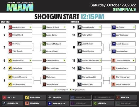 LIV Golf Team Championship in Miami: Day 1 scores and semifinal matchups