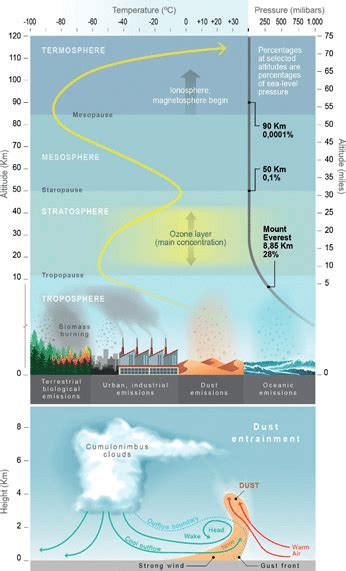 Diagram displaying atmosphere layers, temperature and airborne emission... | Download Scientific ...