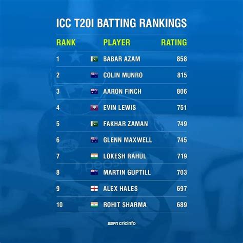 ICC T20 Batting Rankings 2019 | ICC Player Rankings for T20| Batsmen ...