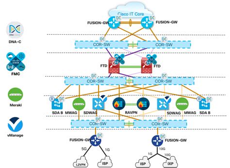 A simpler, more flexible SD-WAN design for branches, from Customer… – Unified Networking