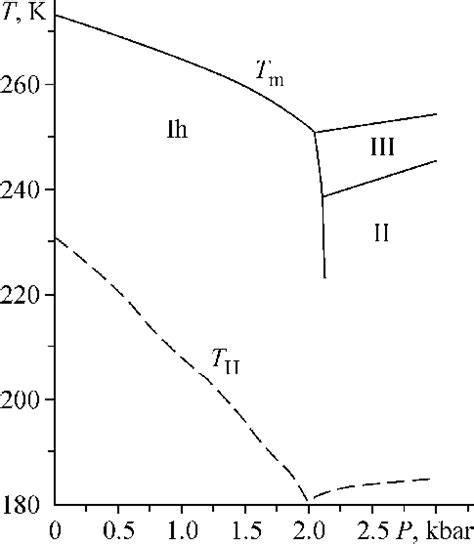 Schematic phase diagram of water at relatively low pressures. T m is ...