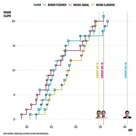 Grand Slams by Federer, Nadal & Djokovic [OC] : r/dataisbeautiful