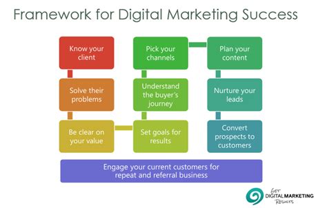 What Factors Drive Digital Marketing Success? Implement this Plan.