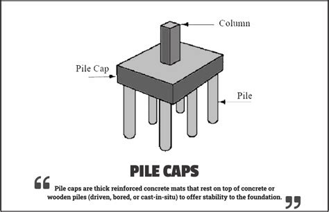 Pile Caps in Construction: Design, Functions & Features