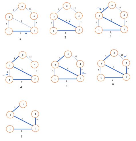 Kruskal's Algorithm for Minimum Spanning Tree (MST)