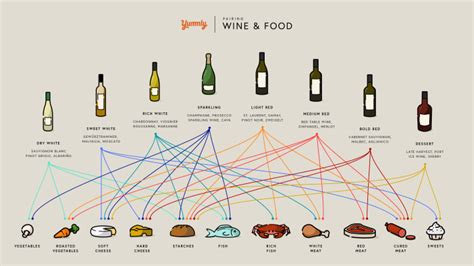 #Wine Pairing Basics - A Wine Cheat Sheet (Infographic) White Wine Food Pairing, Dessert Wine ...