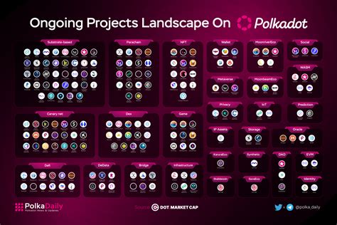 Polka Daily on Twitter: "Ongoing Projects Landscape On @Polkadot Which ...