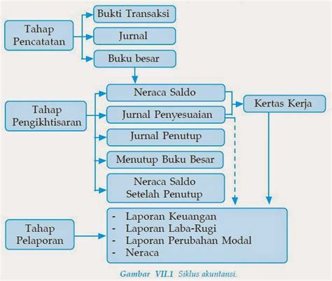 Akuntansi Perusahaan Jasa | Akuntansi