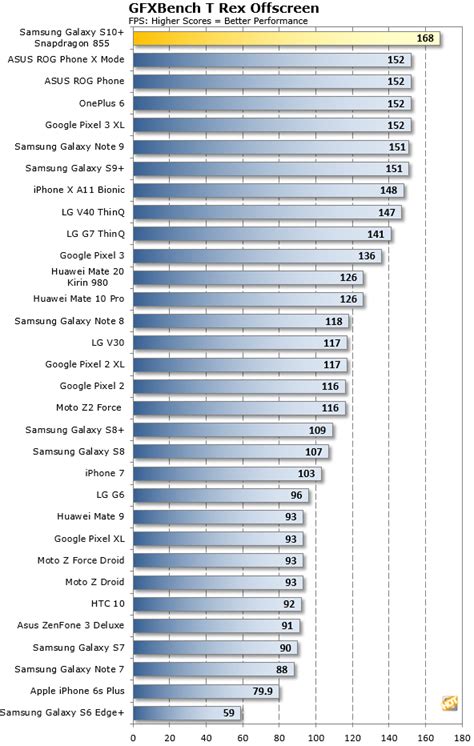 Early Samsung Galaxy S10+ Benchmarks Show Snapdragon 855 Dominating | HotHardware