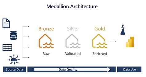 Undertanding Medallion Architecture in Microsoft Fabric Lakehouse