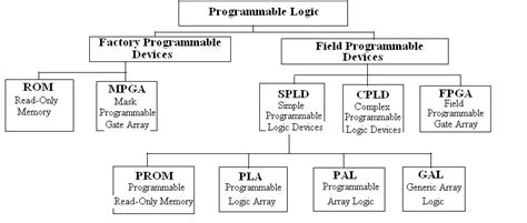 Programmable Logic Devices - A summary of all types of PLDs