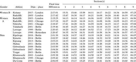 Times by sections of the 18 marathon world records from 1998 to 2018. | Download Scientific Diagram