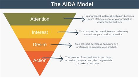 The AIDA Model Explained with Examples - YouTube