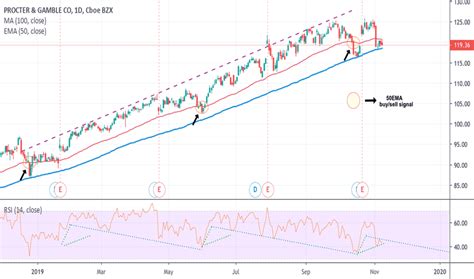 Procter and gamble stock price | Procter & Gamble Company (The) Common ...