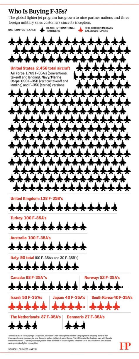 Who is Buying F-35s? Here are the Countries Where F-35 Sales Are Taking Off