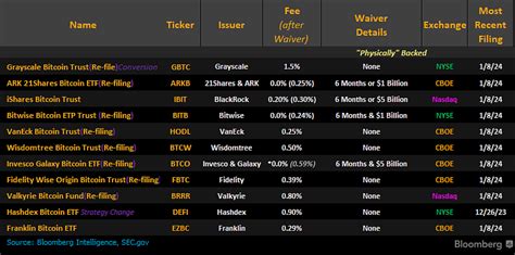 Bitcoin ETF Deadline Day: SEC Receives Updated S-1's From All Crypto Issuers Except Hashdex ...