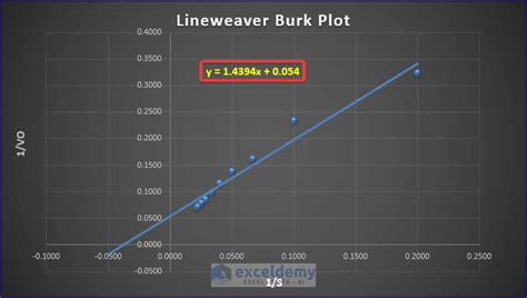 How to Make a Lineweaver Burk Plot in Excel (with Easy Steps)