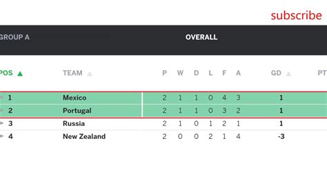 Confederations cup. Round 2. Results, schedule and standings (Table ...