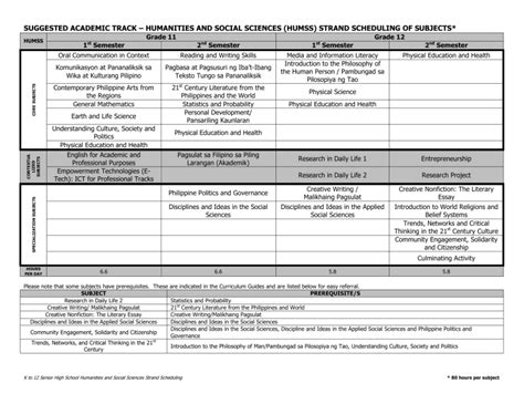 HUMSS STRAND SUBJECTS