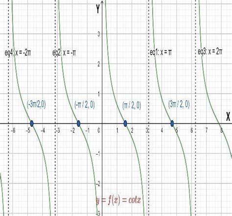 Draw the graph of ${{\\cot }^{-1}}x$