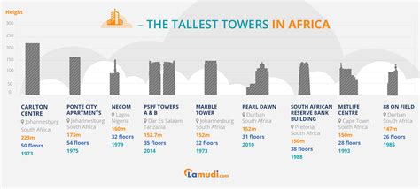 Africa’s Tallest Towers Revealed