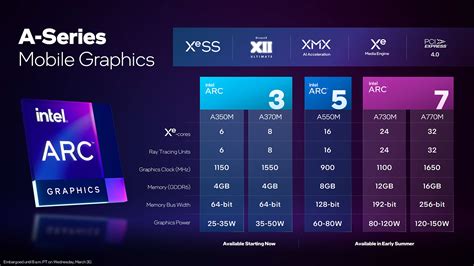 Intel Arc Alchemist A370M benchmarks meet RTX 3050 in performance