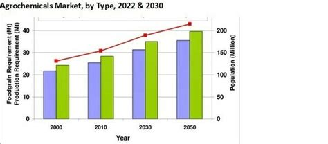 Agrochemicals Market Demand, Share, Trend, Industry | MRFR