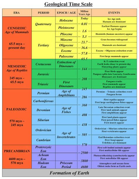 Earth Science with Sir Tutri: History of the Earth: The Geologic Time Scale