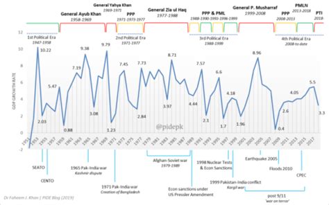 Public Policy & Economic Growth in Pakistan - PIDE Blog