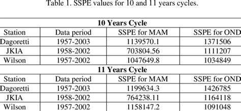 summarizes the SSPE value results obtained for 10 and 11 years ...