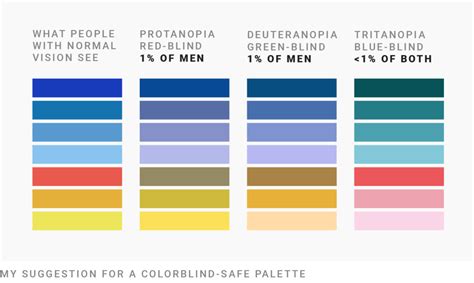 What to consider when visualizing data for colorblind readers ...