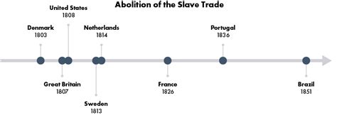 Racial Slavery in the Americas: Resistance, Freedom, and Legacies - Part IV: The Abolition of ...