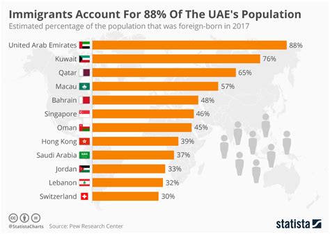 Chart: Immigrants Account For 88% Of The UAE's Population | Statista